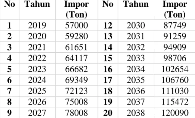 Tabel 1.3 Perkiraan Jumlah Produksi Pabrik propilen Glikol 20 Tahun ke Depan 