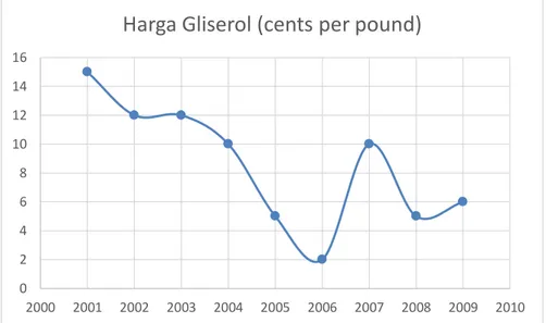Gambar 1.5 Data Harga Gliserol Tahun 2001 hingga 2009 