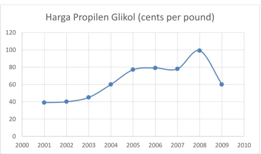 Gambar 1.6 Data Harga Beli Propilen Glikol Tahun 2001 hingga 2009 