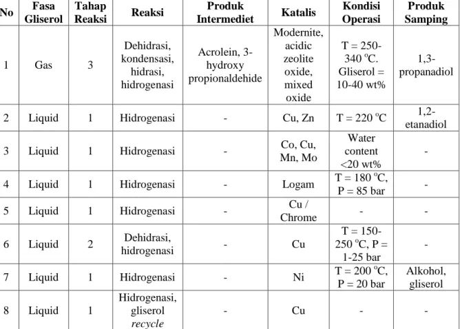 Tabel 2.1 Pemilihan Metode untuk Produksi Propilen Glikol 