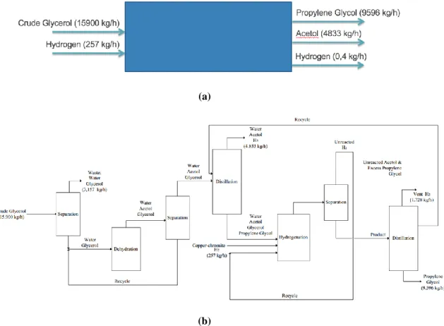 Gambar 3.1 Block Flow Diagram Pabrik Propilen Glikol