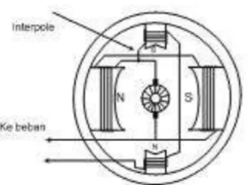 Gambar kutub bantu (interpole) pada motor DC 