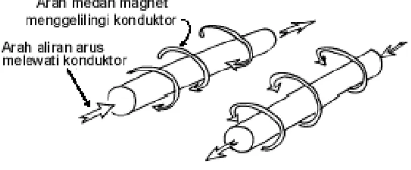 Gambar 2. Medan magnet yang membawa arus mengelilingi konduktor . 