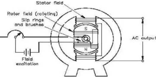 Gambar 1 Konstruksi Generator Arus Bolak-balik  Stator : 