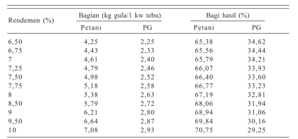 Tabel 2. Sistem bagi hasil antara petani dan pabrik gula.