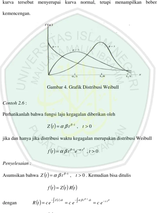 Gambar 4. Grafik Distribusi Weibull 