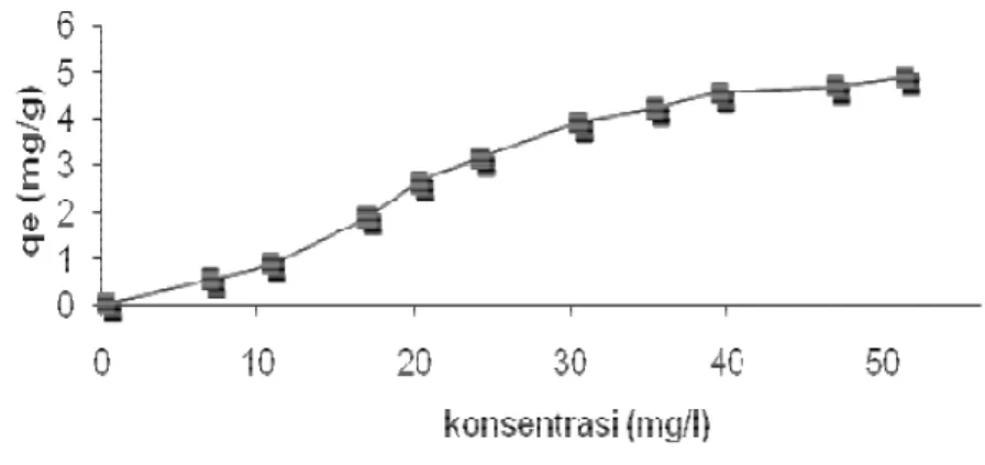 Gambar 4.  Hubungan Waktu Kontak (Menit) dengan qe (mg/g). Kondisi Proses: Jumlah  Adsorben 0,5 gram, Volume 100 ml, Konsentrasi Awal 50 mg/l, T=25 0 C dan pH 6 