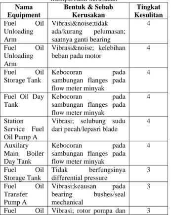 Tabel 15.1 Daftar prioritas resiko dengan 5 urutan  tertinggi  Nama  Equipment  Bentuk &amp; Sebab  Kerusakan  Likelihood (frek./th)  Consequences (Rp)  Resiko  (Rp/th)  Fuel Oil  Unloading  Arm  Vibrasi&amp;noise, kurang pelumasan,  ganti bearing  4.5060 