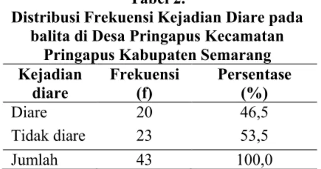 Tabel  1  menunjukkan  bahwa  sanitasi  lingkungan  keluarga  di  Desa  Pringapus  Kecamatan  Pringapus  Kabupaten  Semarang  kategori baik yaitu sebanyak 24 orang (55,8%) 