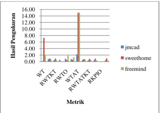 Grafik Gambar 8 menjelaskan urutan peringkat  hasil  pengukuran  aplikasi  sumber  terbuka,  sebagai  contoh  untuk  metrik  WMC  peringkat  1  adalah  aplikasi  Freemind,  peringkat  2  adalah  aplikasi  Sweethome3d  dan  peringkat  3  adalah  aplikasi  J
