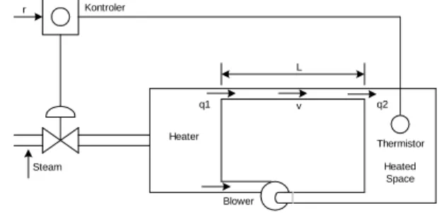Gambar 1 menunjukkan suatu sistem pengaturan suhu  berupa  udara  panas  yang  disirkulasikan  untuk  menjaga  temperatur suatu ruang agar konstan [10]