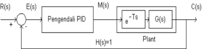 Gambar  8  menunjukkan  diagram  blok  sistem  pengaturan  lup  tertutup  menggunakan  pengendali  PID  pada  plant  orde  tinggi plus transportasi lag 
