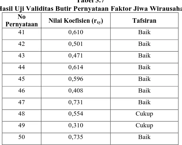 Tabel 3.7  Hasil Uji Validitas Butir Pernyataan Faktor Jiwa Wirausaha 