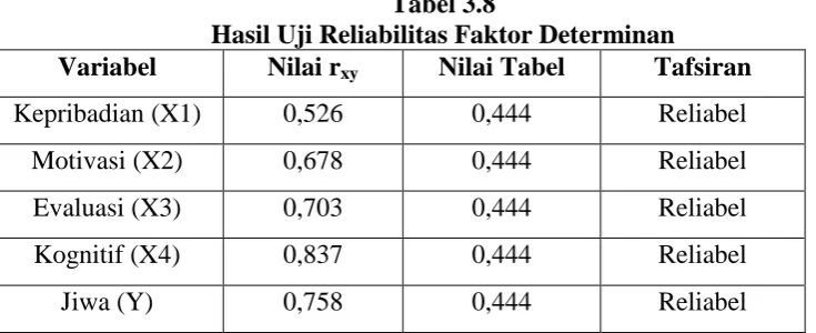 Tabel 3.8 Hasil Uji Reliabilitas Faktor Determinan 