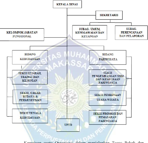Gambar 4.1 Struktur Organisasi Dinas Kebudayaan dan Pariwisata 
