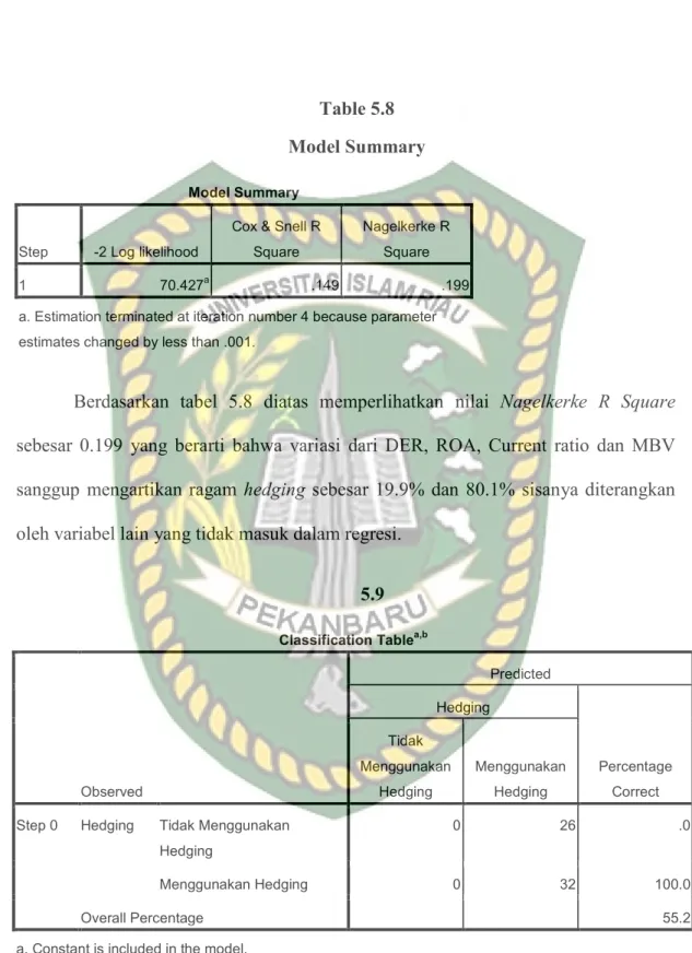 Table 5.8  Model Summary 