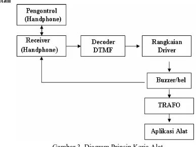 Gambar 3. Diagram Prinsip Kerja Alat  Sumber : perancangan  1.  Prinsip kerja dari blok diagram  