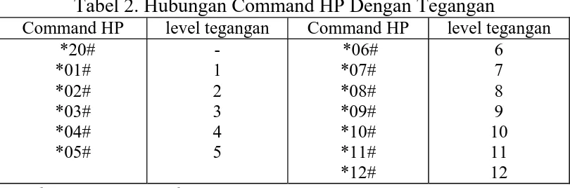 Tabel 2. Hubungan Command HP Dengan Tegangan 