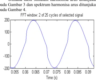 Gambar 3. Hasil simulasi harmonisa arus