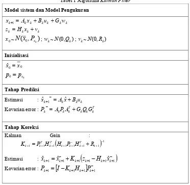 Tabel 1 Algoritma Kalman Filter 