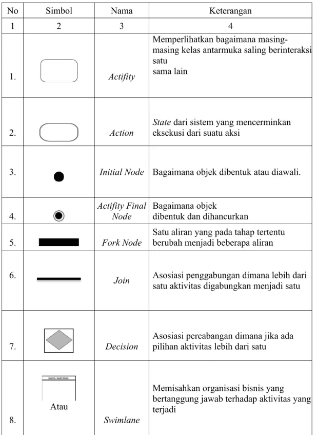 Tabel 2. Simbol Activity  Diagram