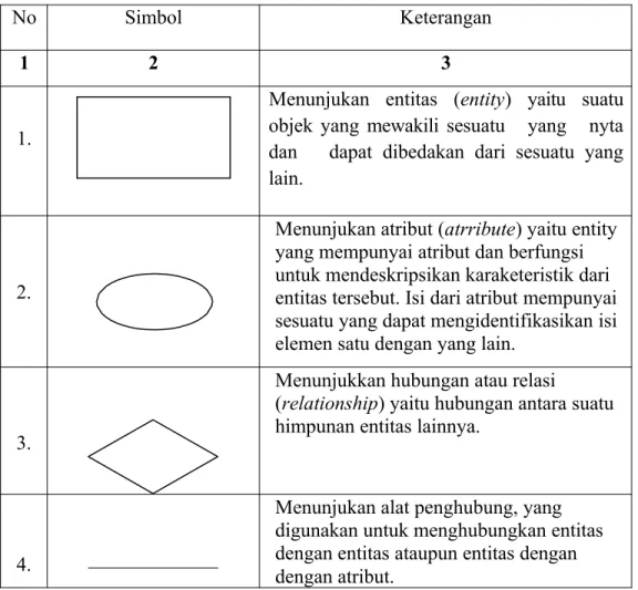 Tabel 4. Simbol-Simbol ERD