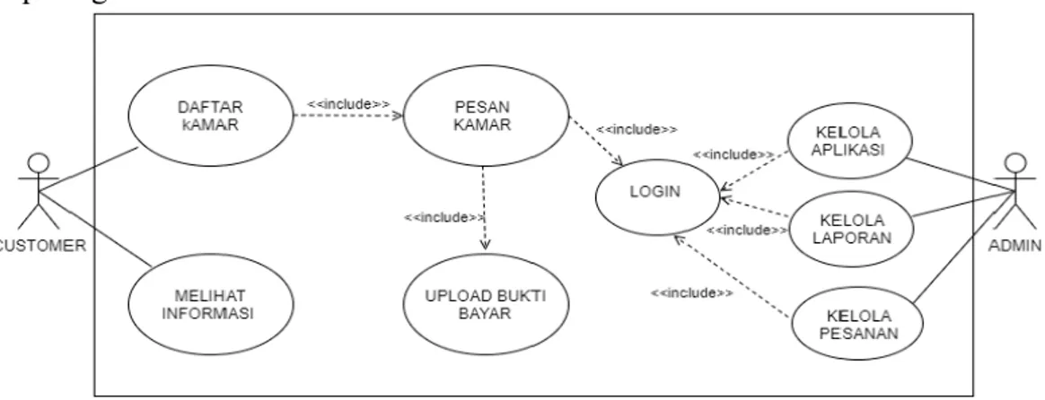 Gambar 13. Usecase Diagram b. Activity diagram