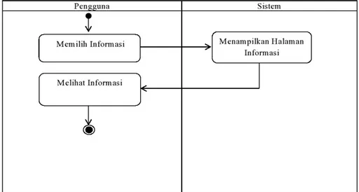 Gambar 16. Activity Diagram Melihat Informasi 4) Activity Diagram Admin Kelola Aplikasi