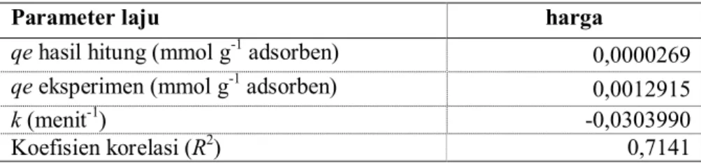 Tabel 2. Perbandingan antara k, qe, dan R 2  hasil pemodelan menggunakan persamaan laju  Lagergrenpseudo-first-order untuk sistem MO-kain-tawas 