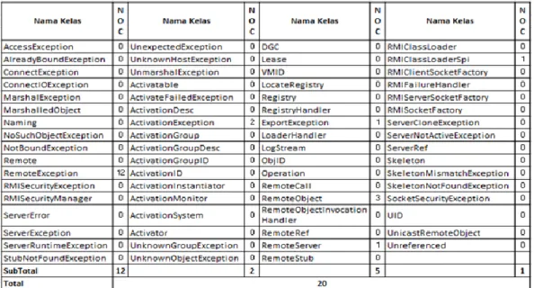 Tabel 3 Hasil Perhitungan NOC dari Kelas-Kelas Paket RMI 