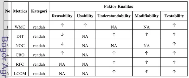 Tabel 7 Kategori metrics perangkat lunak ERP beserta pengaruhnya terhadap faktor kualitas 