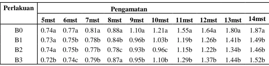 Tabel 1 :    Uji Beda Rataan Intensitas Serangan (%) X.  campestris pv oryzae pada perlakuan dosis Corynebacterium (B) untuk setiap waktu pengamatan  (mst)