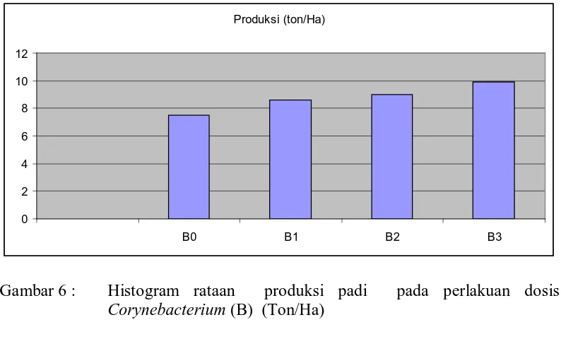 Tabel 5 : Uji beda rataan produksi padi  pada beberapa Pupuk K (P)  (Ton/Ha)  