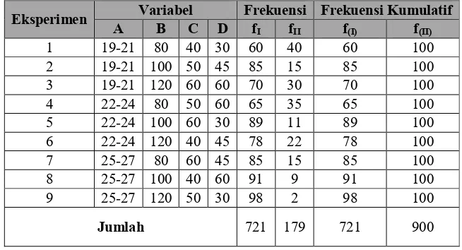 Tabel 3. Hasil eksperimen Taguchi dan kumulatif frekuensi 