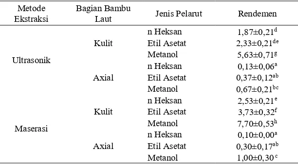 Tabel 1. Rendemen Hasil Ekstraksi 