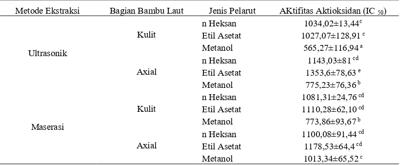 Tabel 5.. Aktivitas antioksidan bambu laut (Isis hippuris) 