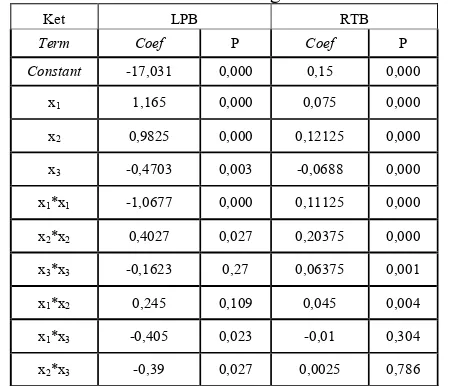 Tabel 6. Nilai Estimasi Koefisien Regresi untuk LPB dan RTB