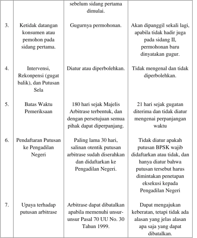 Gambar 5. Tabel Perbedaan antara Arbitrase dalam Undang-undang No. 30 Tahun 1999 dan  Arbitrase dalam BPSK berdasarkan UUPK dan Kepmen No