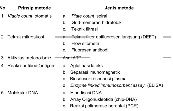 Tabel 1. Beberapa metode terkini untuk isolasi dan identifikasi bakteri patogen pada makanan