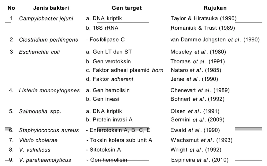 Tabel 2. Beberapa contoh probe DNA yang digunakan untuk identifikasi bakteri patogen pada produk pangan
