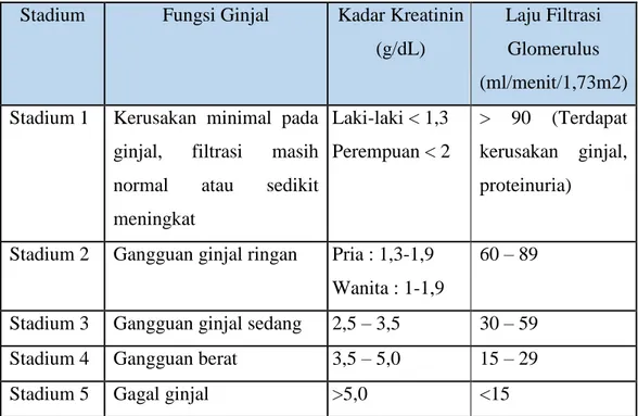 Tabel 2. 1 Laju Filtrasi Glomerulus dan Stadium Penyakit Ginjal Kronik  (Sumber :  Kapita Selekta, Ginjal dan Cairan Tubuh) 