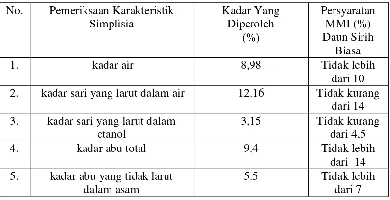 Tabel  3.1 Hasil karakterisasi simplisia daun sirih hutan 