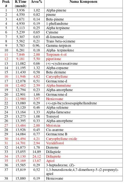 Tabel 3.5 Komponen minyak atsiri hasil kromatografi gas daun sirih hutan  simplisia 