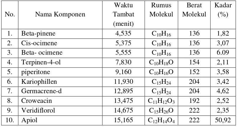 Tabel 3.6 Waktu tambat dan kadar kesepuluh komponen minyak atsiri hasil analisis Gas chromatography daun sirih hutan segar 