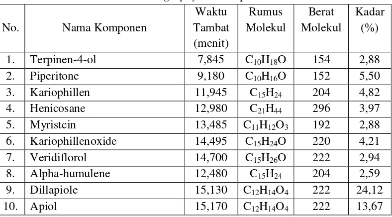 Tabel 3.7 Waktu tambat dan kadar kesepuluh komponen minyak atsiri hasil 