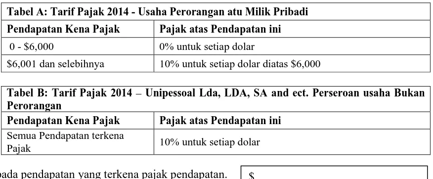 Tabel A: Tarif Pajak 2014 - Usaha Perorangan atu Milik Pribadi 