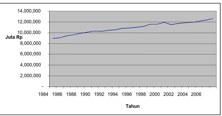 Gambar 4.1. Perkembangan Penduduk di Sumut (000 Jiwa) Tahun 1984-2007 