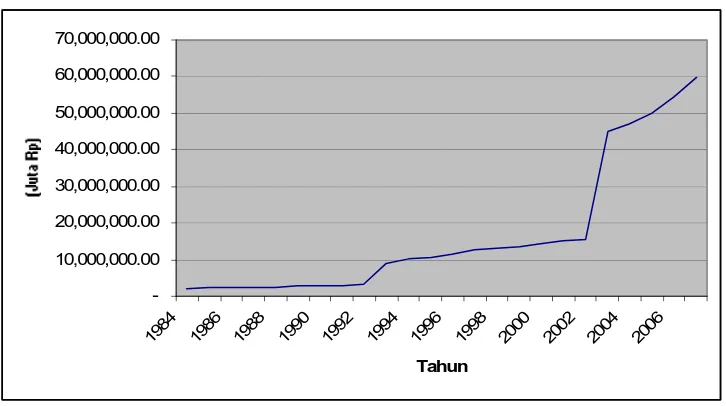 Gambar 4.3. Perkembangan Konsumsi di Sumut (Juta Rp) Tahun 1984-2007 