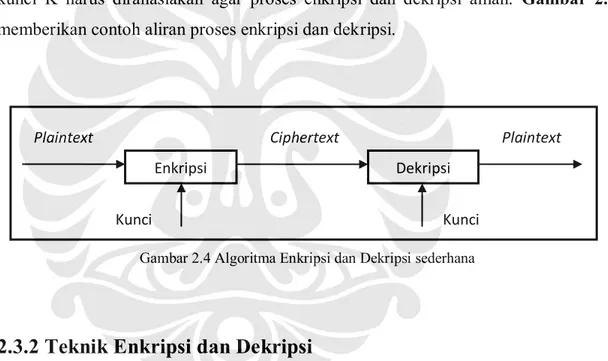 Gambar 2.4 Algoritma Enkripsi dan Dekripsi sederhana 