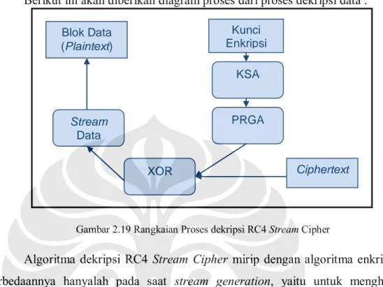 Gambar 2.19 Rangkaian Proses dekripsi RC4 Stream Cipher 